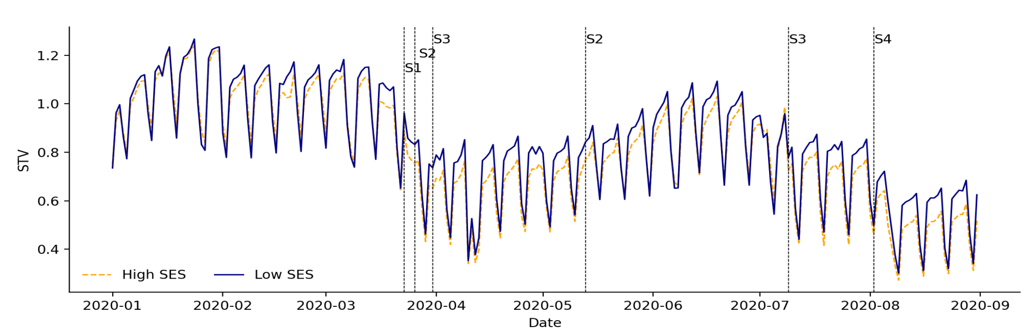 Daily traffic volumes by socioeconomic status