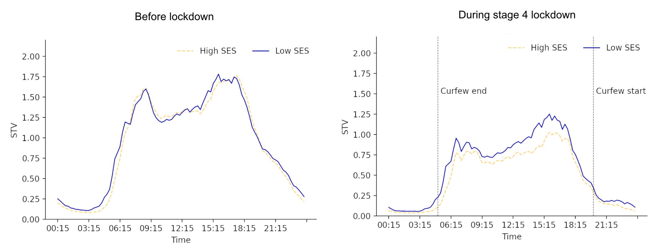 Intraday traffic volumes by socioeconomic status